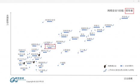 中孚信息蝉联“网络安全100强·领军者”