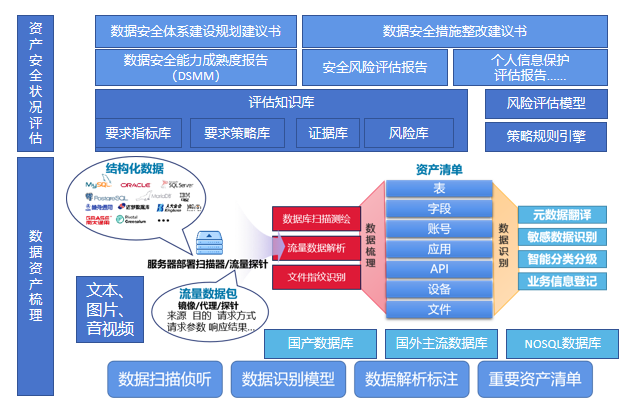 数据资产识别与安全风险评估系统