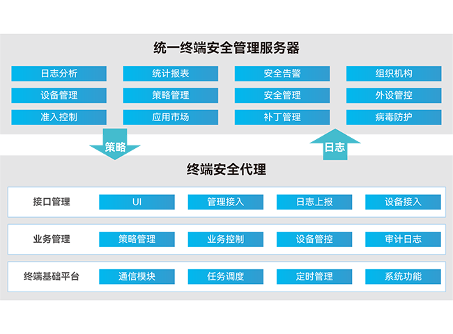 统一终端安全管理系统