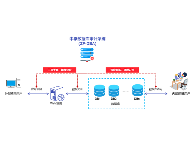 数据库审计系统